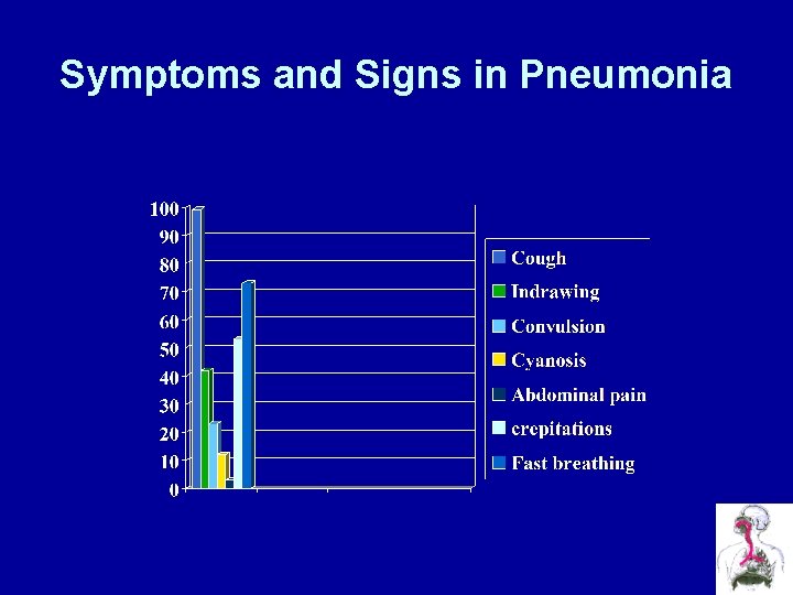 Symptoms and Signs in Pneumonia 