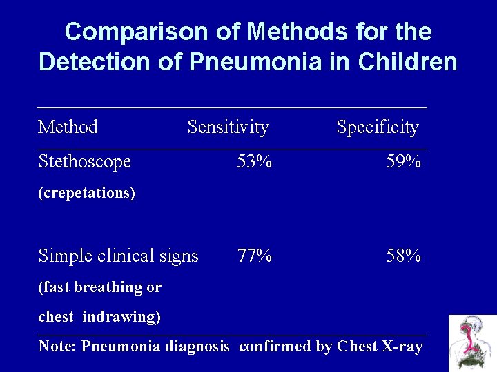 Comparison of Methods for the Detection of Pneumonia in Children Method Sensitivity Specificity 53%
