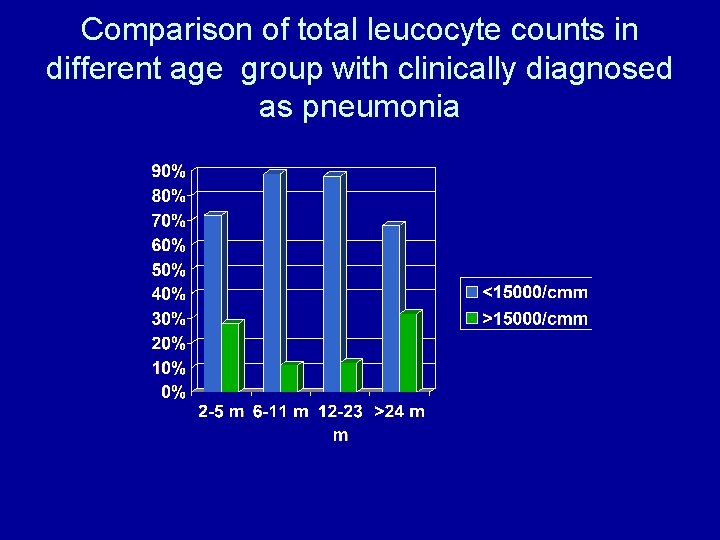 Comparison of total leucocyte counts in different age group with clinically diagnosed as pneumonia