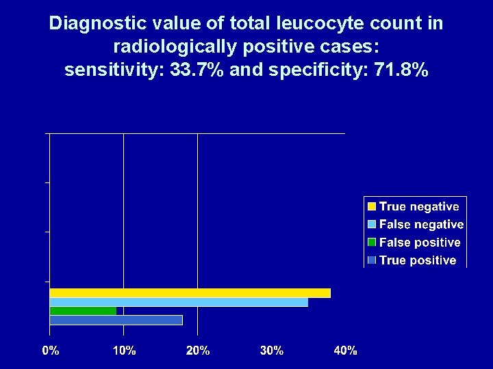 Diagnostic value of total leucocyte count in radiologically positive cases: sensitivity: 33. 7% and