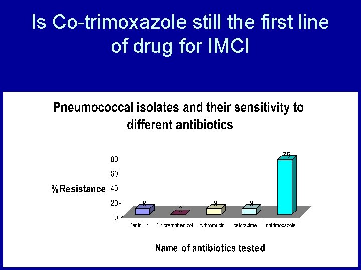 Is Co-trimoxazole still the first line of drug for IMCI 