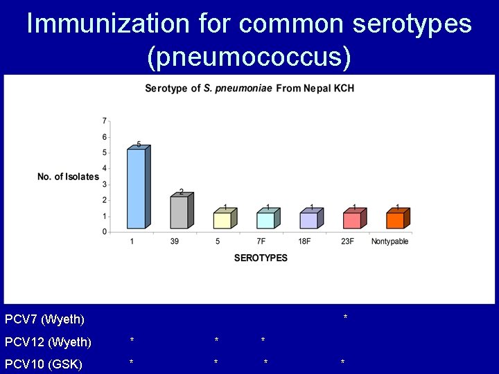 Immunization for common serotypes (pneumococcus) PCV 7 (Wyeth) * PCV 12 (Wyeth) * *
