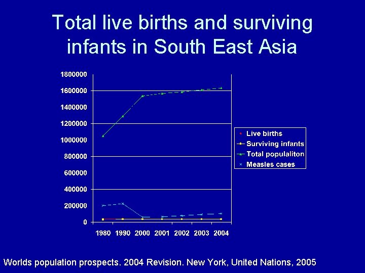 Total live births and surviving infants in South East Asia Worlds population prospects. 2004