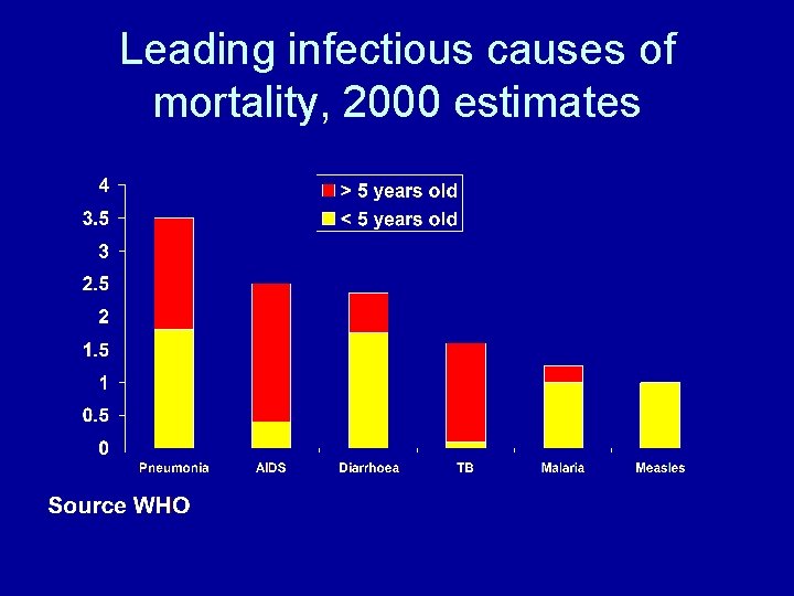 Leading infectious causes of mortality, 2000 estimates 