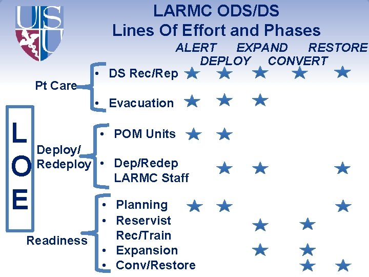 LARMC ODS/DS Lines Of Effort and Phases Pt Care ALERT EXPAND RESTORE DEPLOY CONVERT