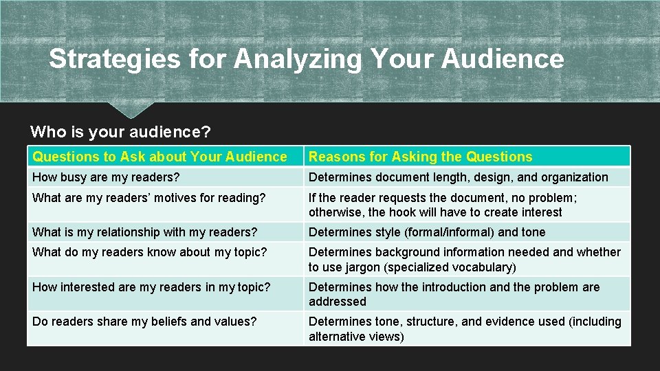 Strategies for Analyzing Your Audience Who is your audience? Questions to Ask about Your