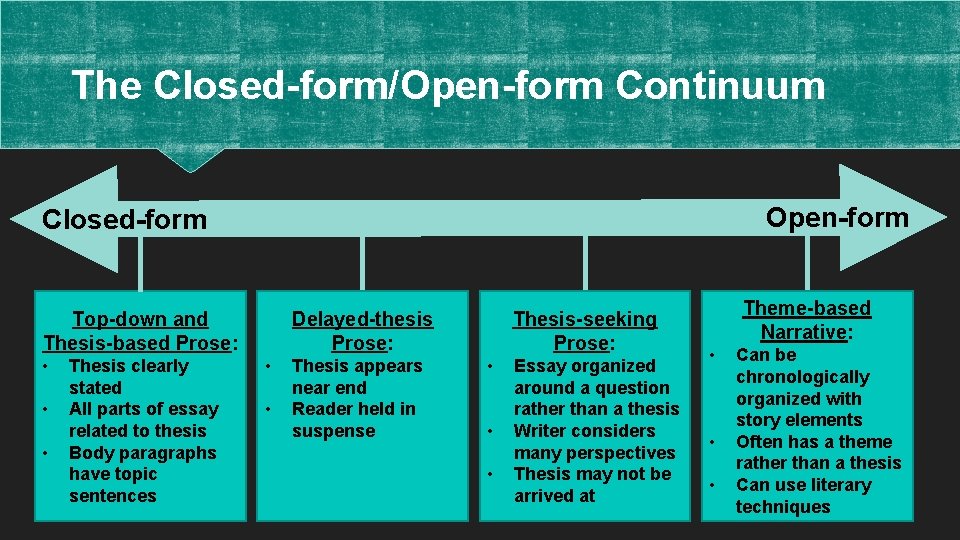 The Closed-form/Open-form Continuum Open-form Closed-form Top-down and Thesis-based Prose: • • • Thesis clearly
