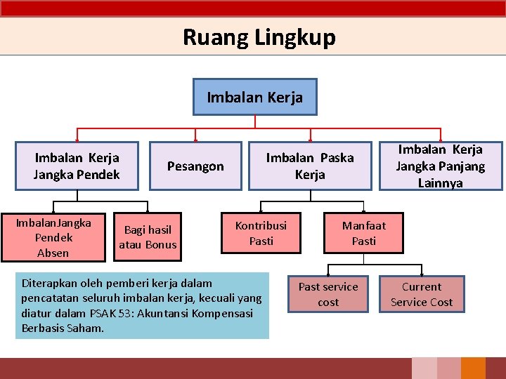 Ruang Lingkup Imbalan Kerja Jangka Pendek Imbalan. Jangka Pendek Absen Imbalan Paska Kerja Pesangon