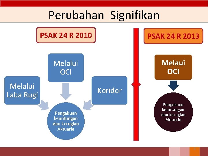 Perubahan Signifikan PSAK 24 R 2010 PSAK 24 R 2013 Melalui OCI Melalui Laba