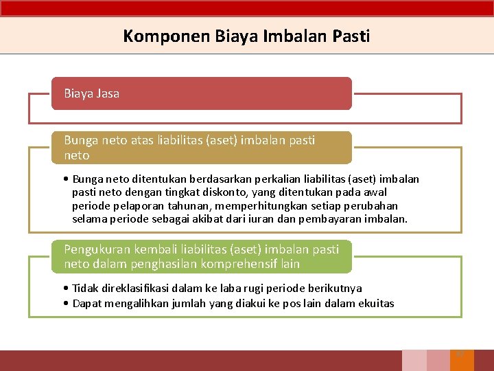 Komponen Biaya Imbalan Pasti Biaya Jasa Bunga neto atas liabilitas (aset) imbalan pasti neto