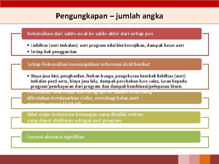 Pengungkapan – jumlah angka Rekonsiliasi dari saldo awal ke saldo akhir dari setiap pos