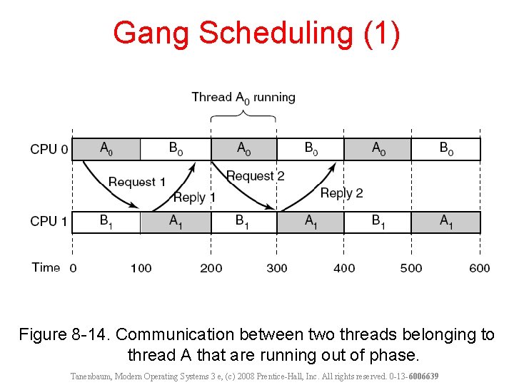 Gang Scheduling (1) Figure 8 -14. Communication between two threads belonging to thread A