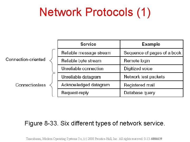 Network Protocols (1) Figure 8 -33. Six different types of network service. Tanenbaum, Modern
