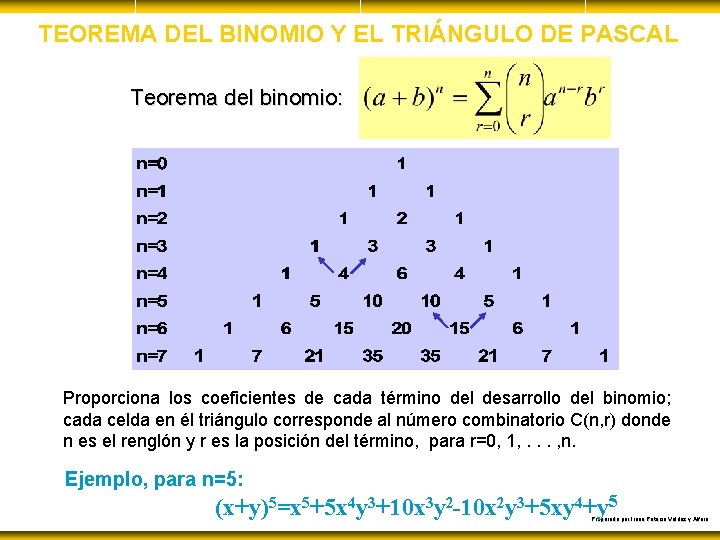 TEOREMA DEL BINOMIO Y EL TRIÁNGULO DE PASCAL Teorema del binomio: Proporciona los coeficientes