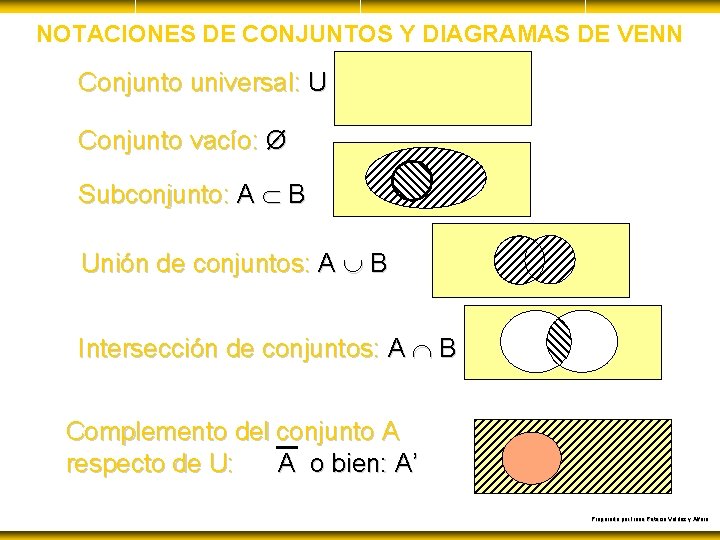 NOTACIONES DE CONJUNTOS Y DIAGRAMAS DE VENN Conjunto universal: U Conjunto vacío: Ø Subconjunto: