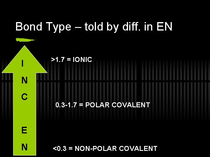 Bond Type – told by diff. in EN I >1. 7 = IONIC N