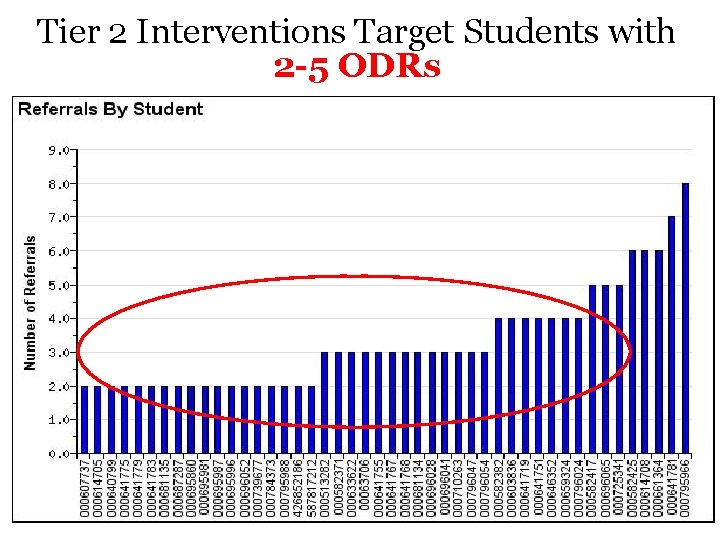 Tier 2 Interventions Target Students with 2 -5 ODRs 