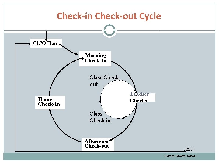 Check-in Check-out Cycle CICO Plan Morning Check-In Class Check out Teacher Checks Home Check-In Check-in Check-out Cycle CICO Plan Morning Check-In Class Check out Teacher Checks Home Check-In