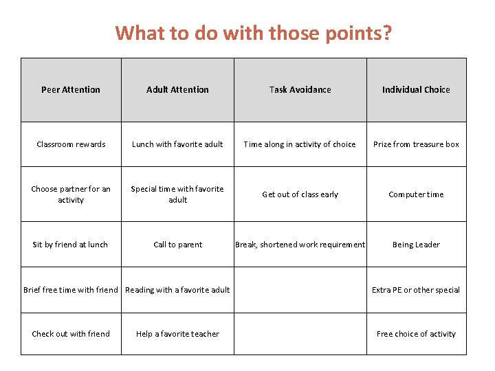 What to do with those points? Peer Attention Adult Attention Task Avoidance Individual Choice