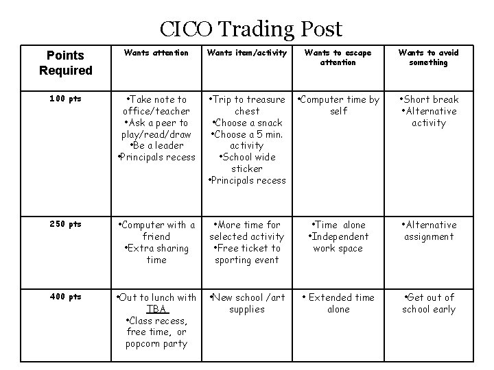 CICO Trading Post Points Required Wants attention Wants item/activity Wants to escape attention Wants