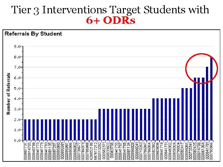 Tier 3 Interventions Target Students with 6+ ODRs 