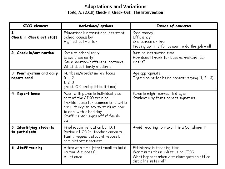 Adaptations and Variations Todd, A. (2010) Check-in Check-Out: The Intervention CICO element Variations/ options