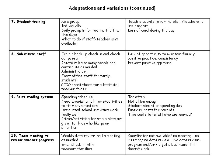 Adaptations and variations (continued) 7. Student training As a group Individually Daily prompts for