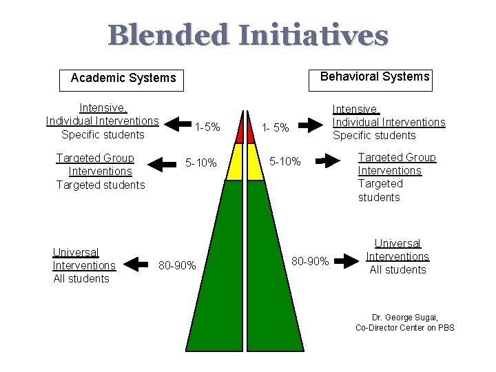 Blended Initiatives Behavioral Systems Academic Systems Intensive, Individual Interventions Specific students Targeted Group Interventions