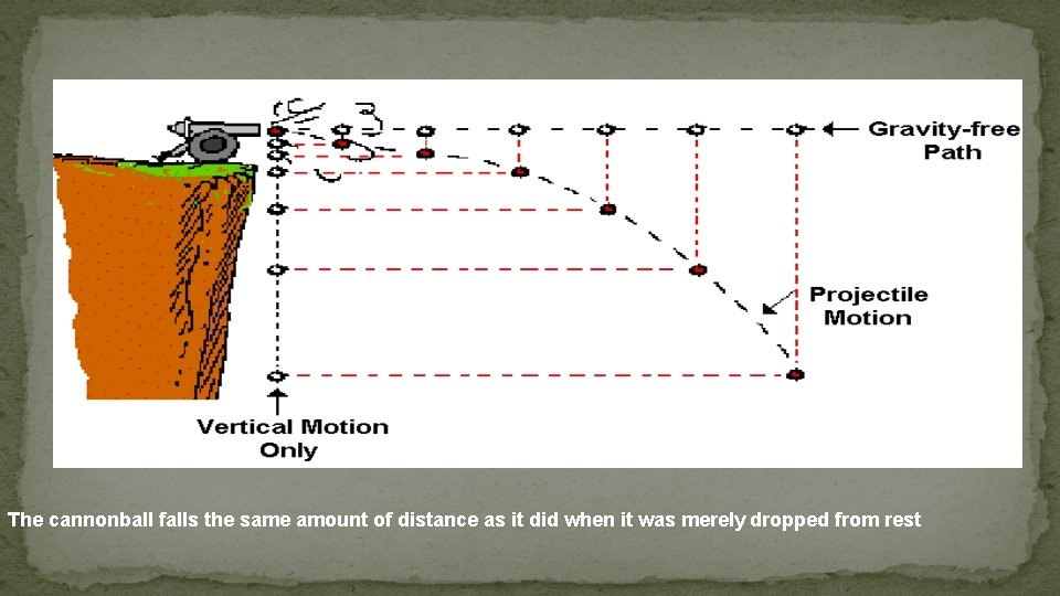 The cannonball falls the same amount of distance as it did when it was