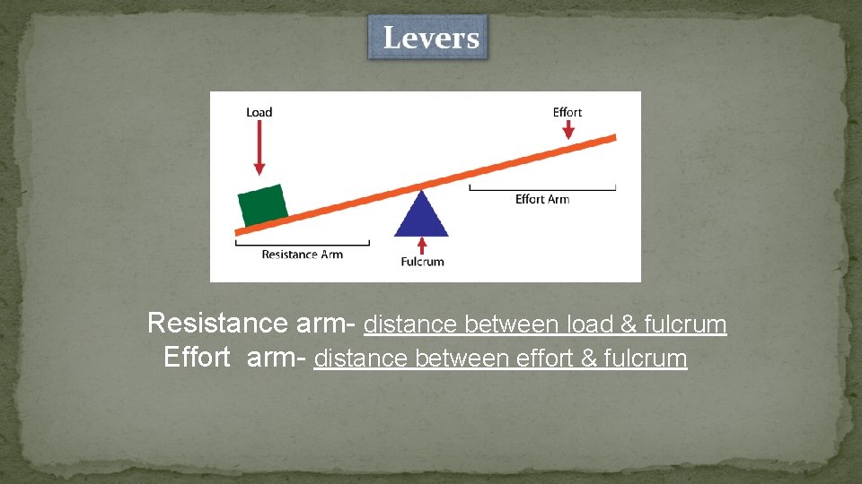 Resistance arm- distance between load & fulcrum Effort arm- distance between effort & fulcrum