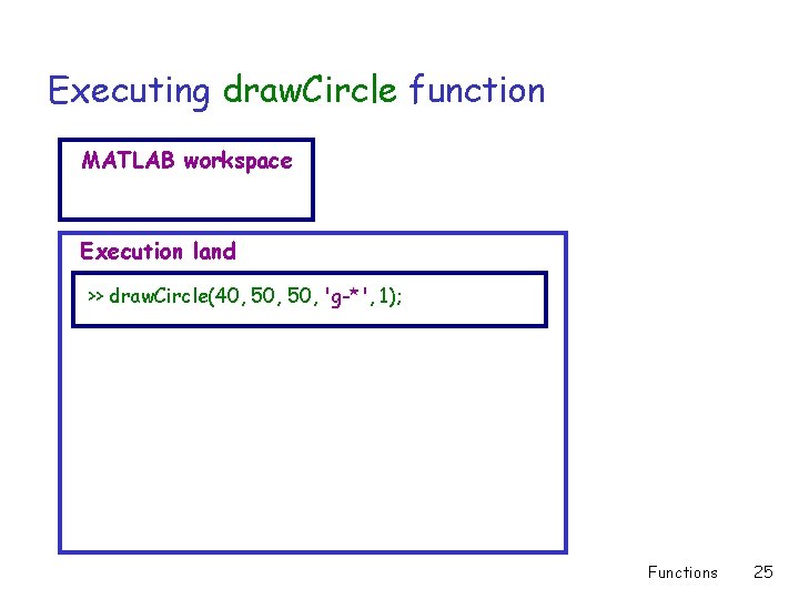 Executing draw. Circle function MATLAB workspace Execution land >> draw. Circle(40, 50, 'g-*', 1);