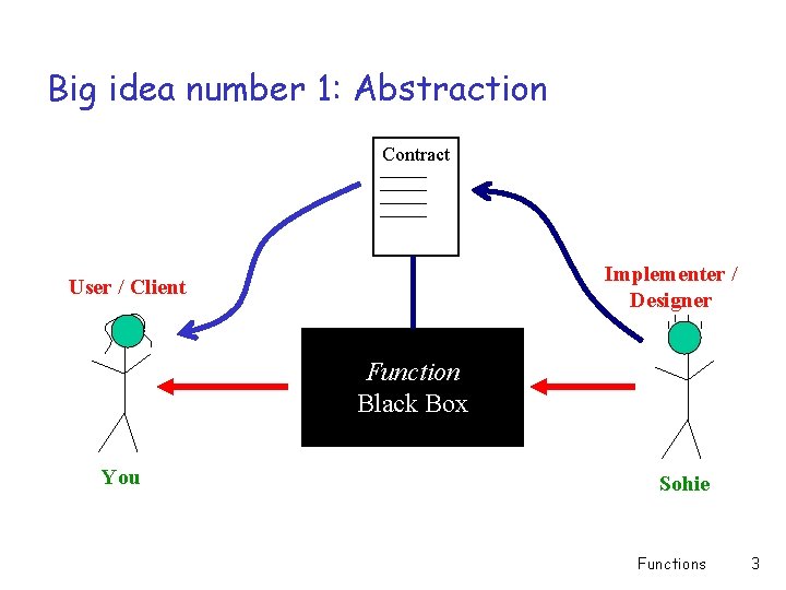 Big idea number 1: Abstraction Contract Implementer / Designer User / Client Function Black
