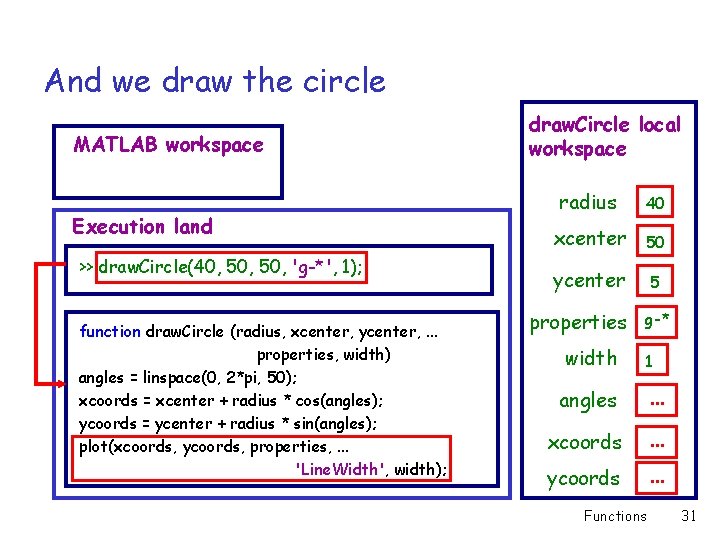 And we draw the circle MATLAB workspace Execution land >> draw. Circle(40, 50, 'g-*',