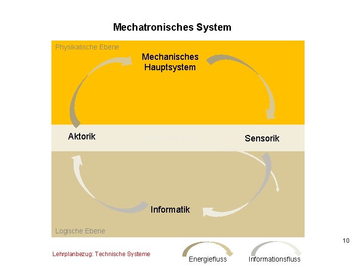 Mechatronisches System Physikalische Ebene Mechanisches Hauptsystem Aktorik Elektrotechnik Sensorik Informatik Logische Ebene 10 Lehrplanbezug: