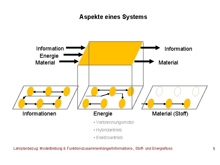 Aspekte eines Systems Information Energie Material Informationen Information Material Energie Material (Stoff) • Verbrennungsmotor