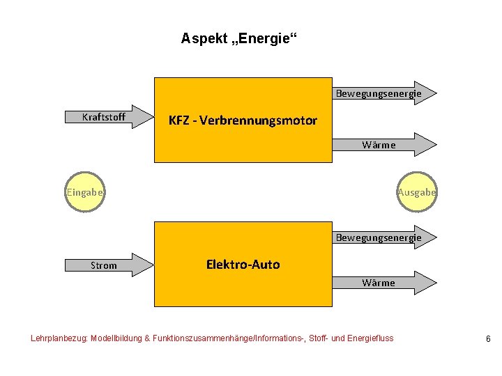 Aspekt „Energie“ Bewegungsenergie Kraftstoff KFZ - Verbrennungsmotor Wärme Eingabe Ausgabe Bewegungsenergie Strom Elektro-Auto Wärme