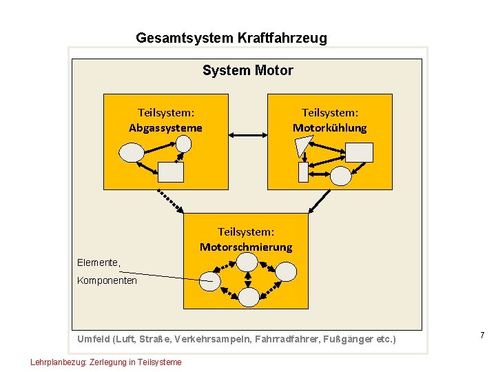 Gesamtsystem Kraftfahrzeug System Motor Teilsystem: Abgassysteme Teilsystem: Motorkühlung Teilsystem: Motorschmierung Elemente, Komponenten Umfeld (Luft,