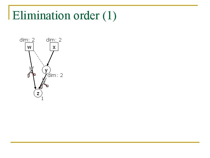 Elimination order (1) dim: 2 w x y dim: 2 z 1 