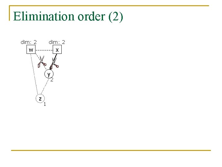Elimination order (2) dim: 2 w x y 2 z 1 