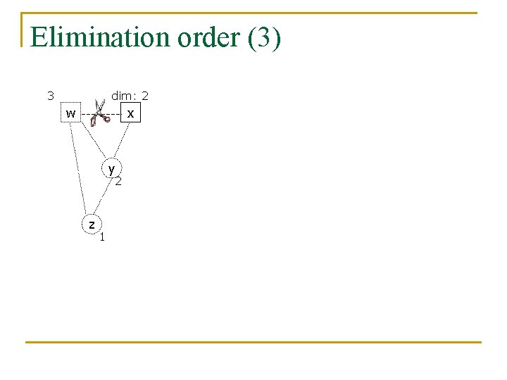 Elimination order (3) 3 dim: 2 w x y 2 z 1 