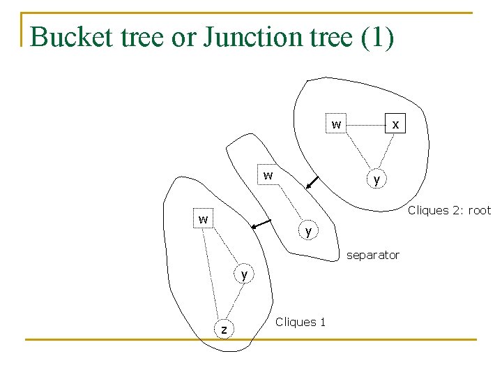 Bucket tree or Junction tree (1) w w x y Cliques 2: root w