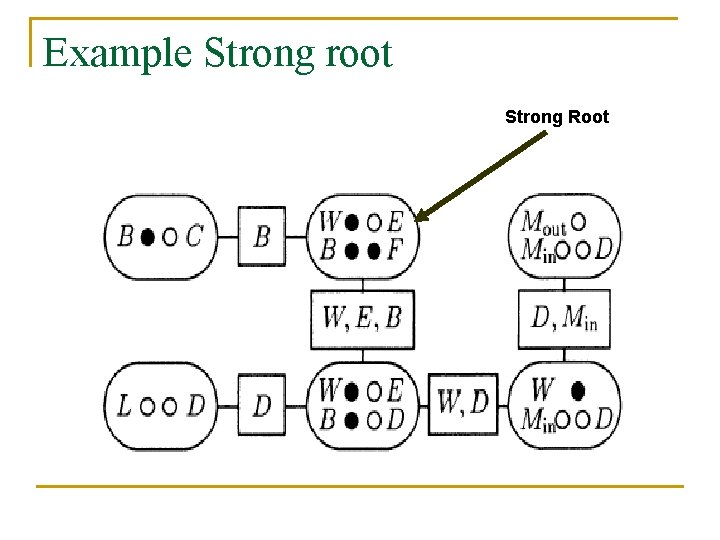 Example Strong root Strong Root 