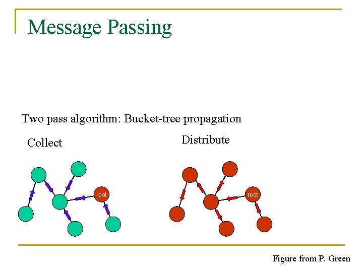 Message Passing Two pass algorithm: Bucket-tree propagation Distribute Collect root Figure from P. Green