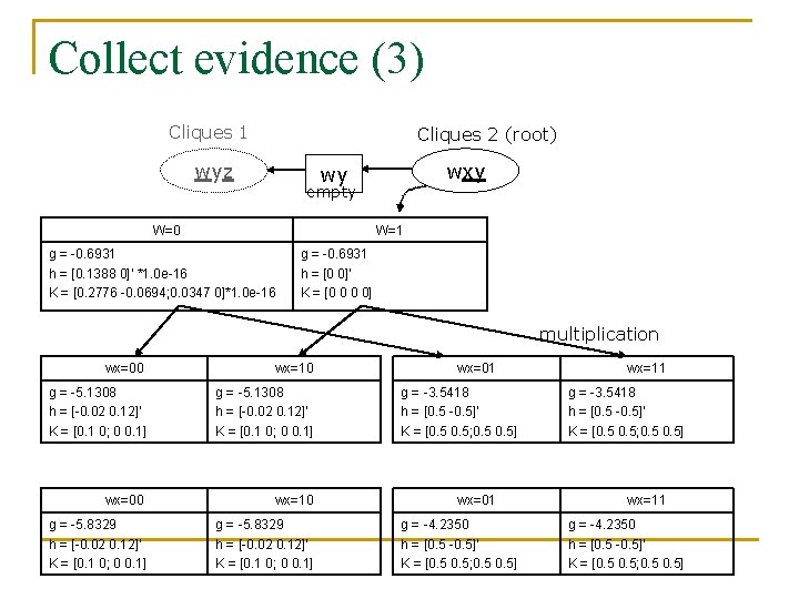 Collect evidence (3) Cliques 1 Cliques 2 (root) wyz wxy wy empty W=0 W=1