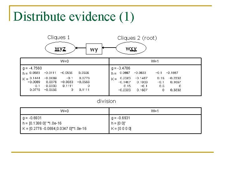 Distribute evidence (1) Cliques 1 wyz Cliques 2 (root) wxy wy W=0 g =