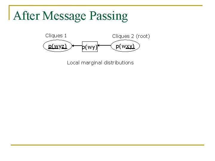 After Message Passing Cliques 1 p(wyz) Cliques 2 (root) p(wy) p(wxy) Local marginal distributions