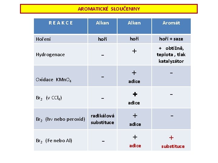 AROMATICKÉ SLOUČENINY REAKCE Hoření Alkan Alken Aromát hoří + saze + obtížně, teplota ,