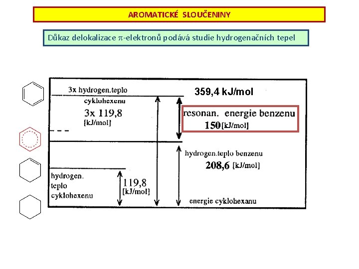 AROMATICKÉ SLOUČENINY Důkaz delokalizace p-elektronů podává studie hydrogenačních tepel 359, 4 k. J/mol 