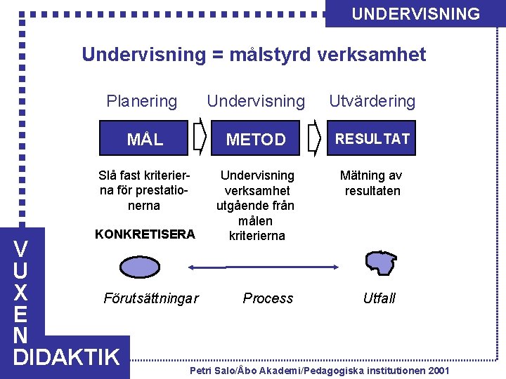 UNDERVISNING Undervisning = målstyrd verksamhet Planering Undervisning Utvärdering MÅL METOD RESULTAT Slå fast kriterierna