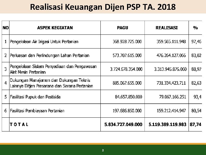 Realisasi Keuangan Dijen PSP TA. 2018 2 